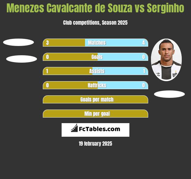 Menezes Cavalcante de Souza vs Serginho h2h player stats