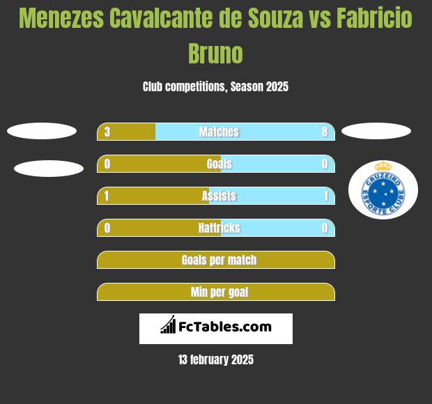 Menezes Cavalcante de Souza vs Fabricio Bruno h2h player stats