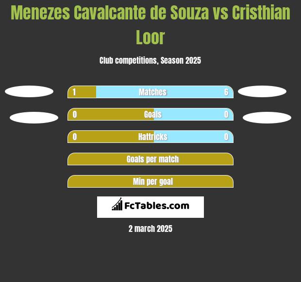 Menezes Cavalcante de Souza vs Cristhian Loor h2h player stats