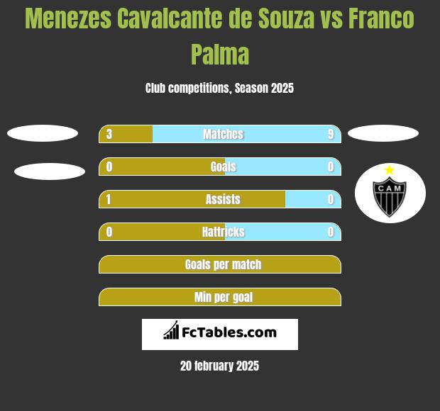 Menezes Cavalcante de Souza vs Franco Palma h2h player stats