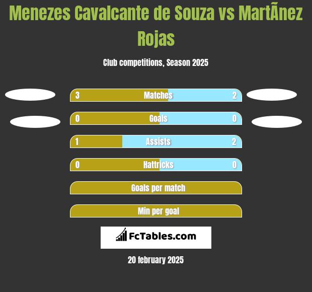 Menezes Cavalcante de Souza vs MartÃ­nez Rojas h2h player stats