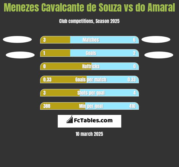 Menezes Cavalcante de Souza vs do Amaral h2h player stats