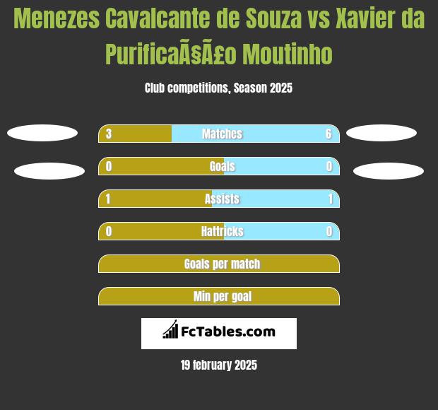 Menezes Cavalcante de Souza vs Xavier da PurificaÃ§Ã£o Moutinho h2h player stats