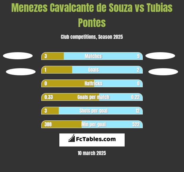 Menezes Cavalcante de Souza vs Tubias Pontes h2h player stats