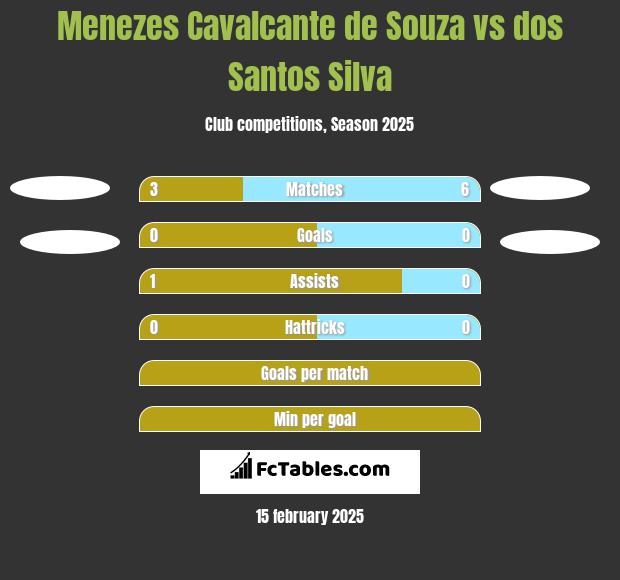 Menezes Cavalcante de Souza vs dos Santos Silva h2h player stats