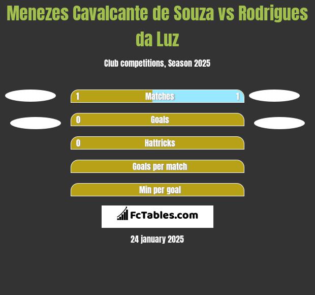 Menezes Cavalcante de Souza vs Rodrigues da Luz h2h player stats