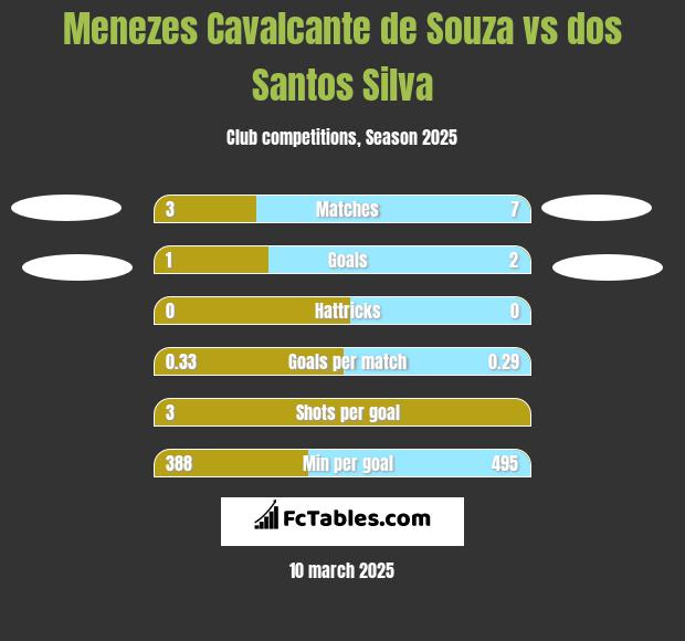 Menezes Cavalcante de Souza vs dos Santos Silva h2h player stats