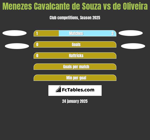 Menezes Cavalcante de Souza vs de Oliveira h2h player stats