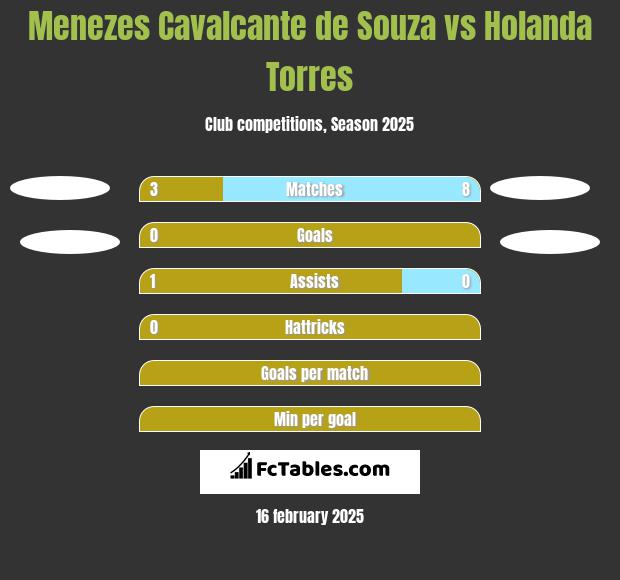 Menezes Cavalcante de Souza vs Holanda Torres h2h player stats