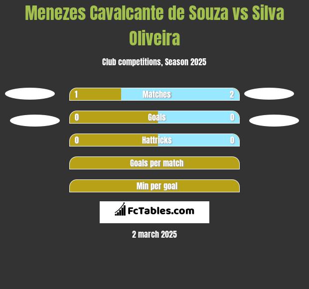 Menezes Cavalcante de Souza vs Silva Oliveira	 h2h player stats