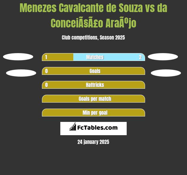 Menezes Cavalcante de Souza vs da ConceiÃ§Ã£o AraÃºjo h2h player stats