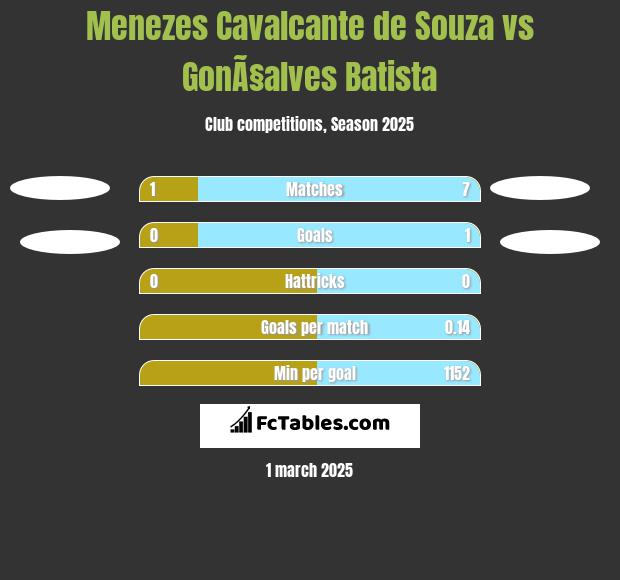 Menezes Cavalcante de Souza vs GonÃ§alves Batista h2h player stats