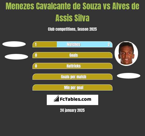 Menezes Cavalcante de Souza vs Alves de Assis Silva h2h player stats