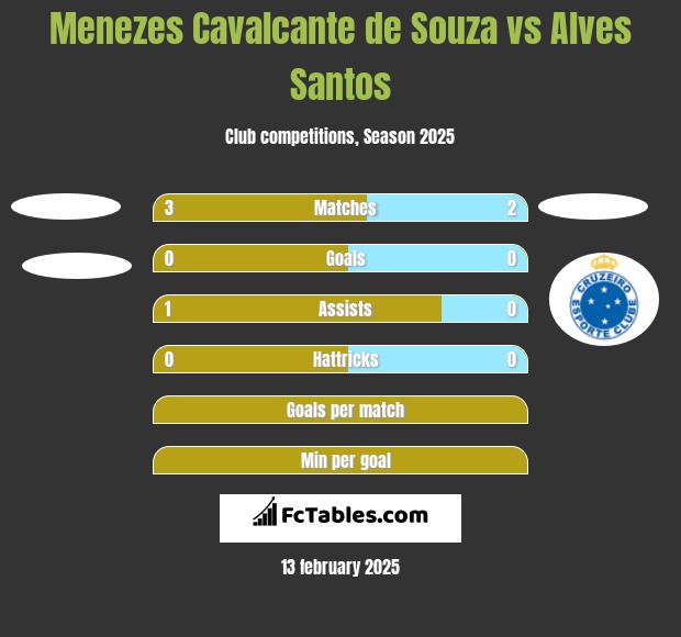 Menezes Cavalcante de Souza vs Alves Santos h2h player stats