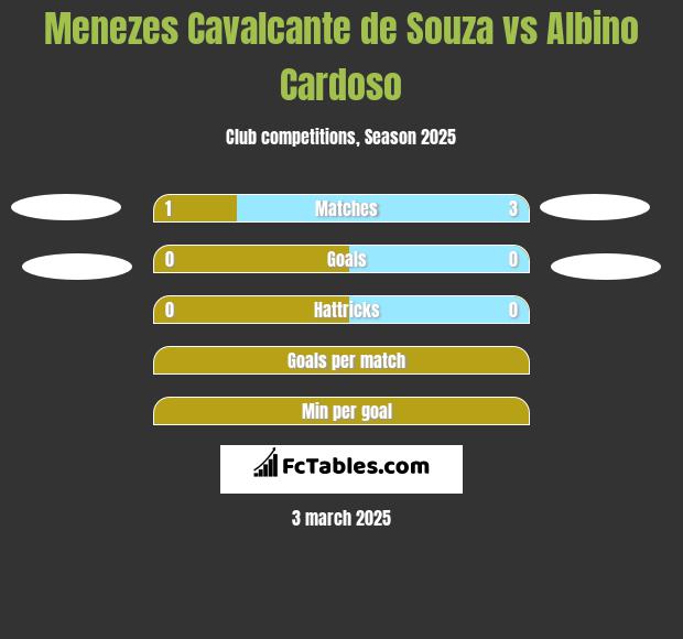 Menezes Cavalcante de Souza vs Albino Cardoso h2h player stats