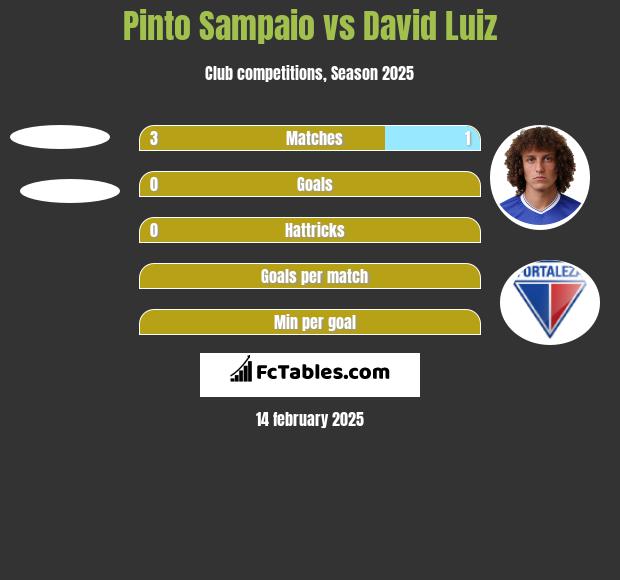 Pinto Sampaio vs David Luiz h2h player stats