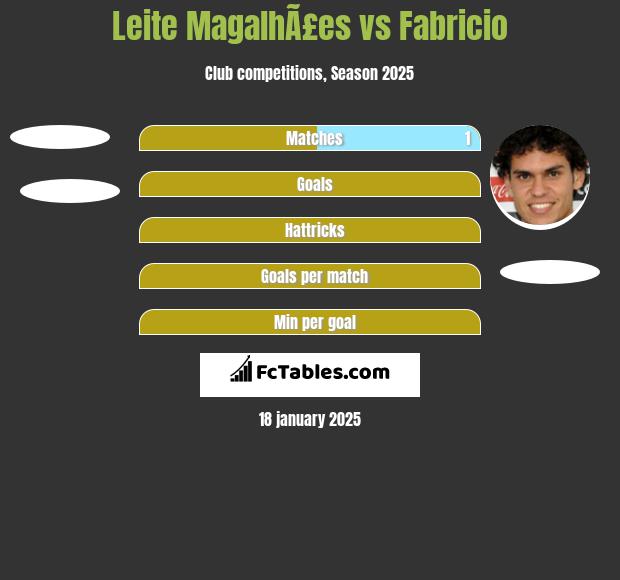 Leite MagalhÃ£es vs Fabricio h2h player stats