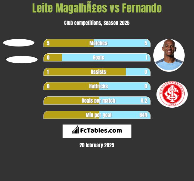 Leite MagalhÃ£es vs Fernando h2h player stats