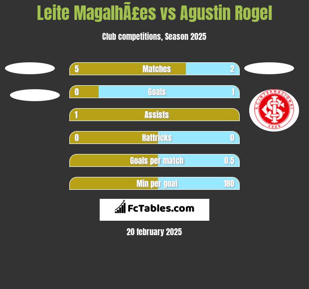 Leite MagalhÃ£es vs Agustin Rogel h2h player stats