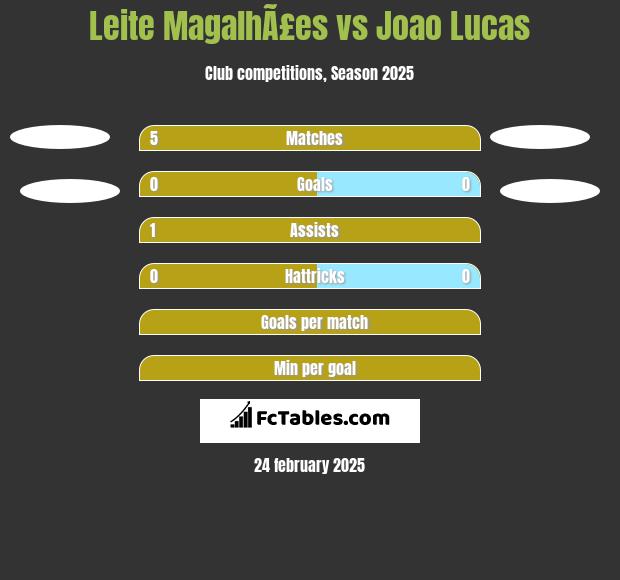 Leite MagalhÃ£es vs Joao Lucas h2h player stats