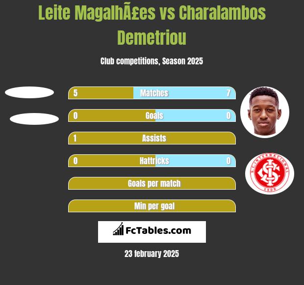 Leite MagalhÃ£es vs Charalambos Demetriou h2h player stats