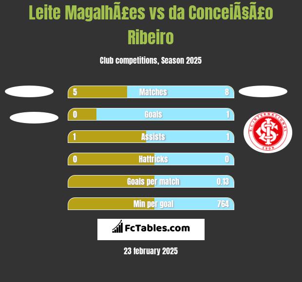 Leite MagalhÃ£es vs da ConceiÃ§Ã£o Ribeiro h2h player stats