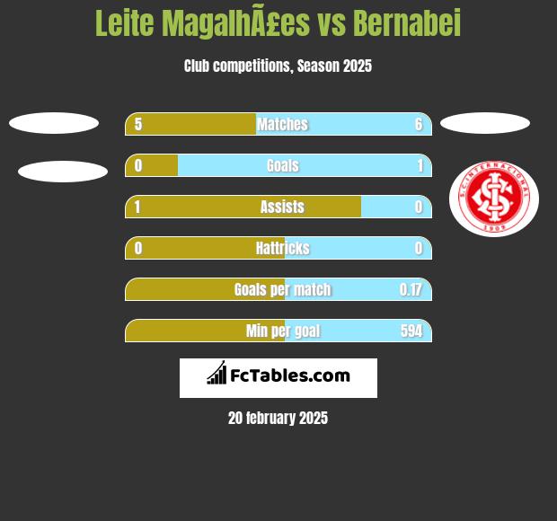 Leite MagalhÃ£es vs Bernabei h2h player stats