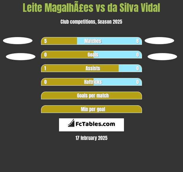 Leite MagalhÃ£es vs da Silva Vidal h2h player stats