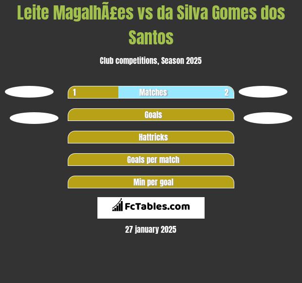 Leite MagalhÃ£es vs da Silva Gomes dos Santos h2h player stats