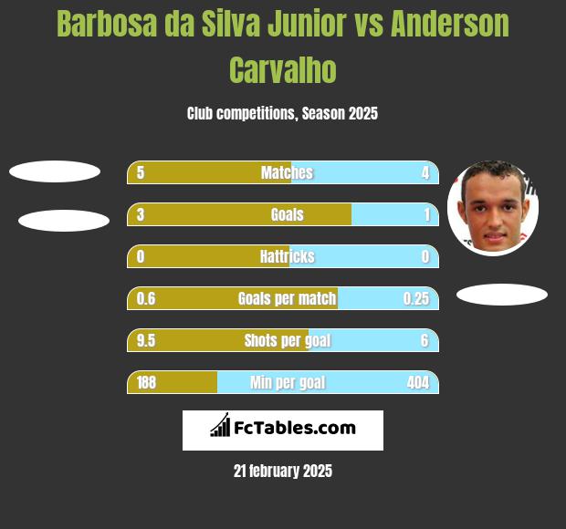 Barbosa da Silva Junior vs Anderson Carvalho h2h player stats