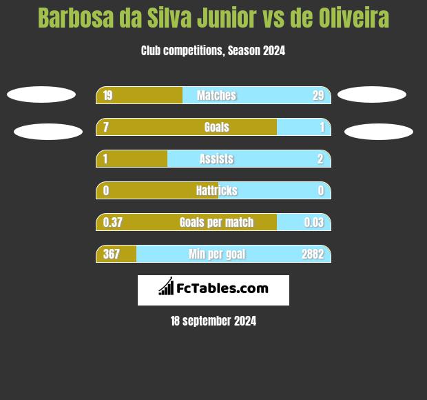 Barbosa da Silva Junior vs de Oliveira h2h player stats