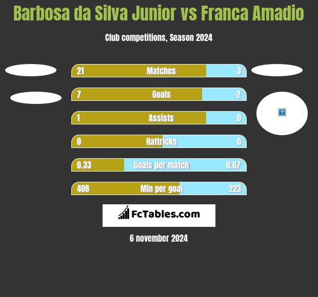 Barbosa da Silva Junior vs Franca Amadio h2h player stats