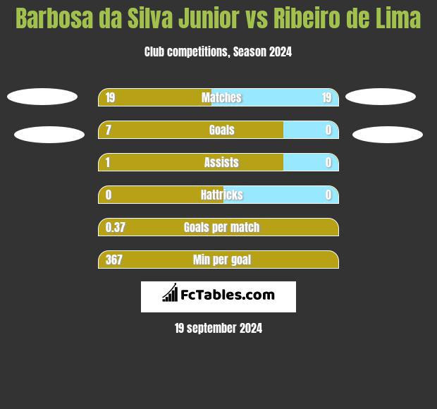 Barbosa da Silva Junior vs Ribeiro de Lima h2h player stats