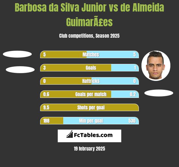 Barbosa da Silva Junior vs de Almeida GuimarÃ£es h2h player stats