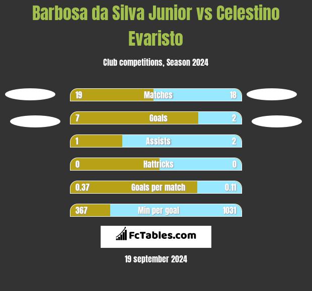 Barbosa da Silva Junior vs Celestino Evaristo h2h player stats