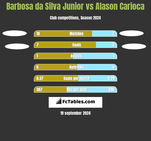 Barbosa da Silva Junior vs Alason Carioca h2h player stats