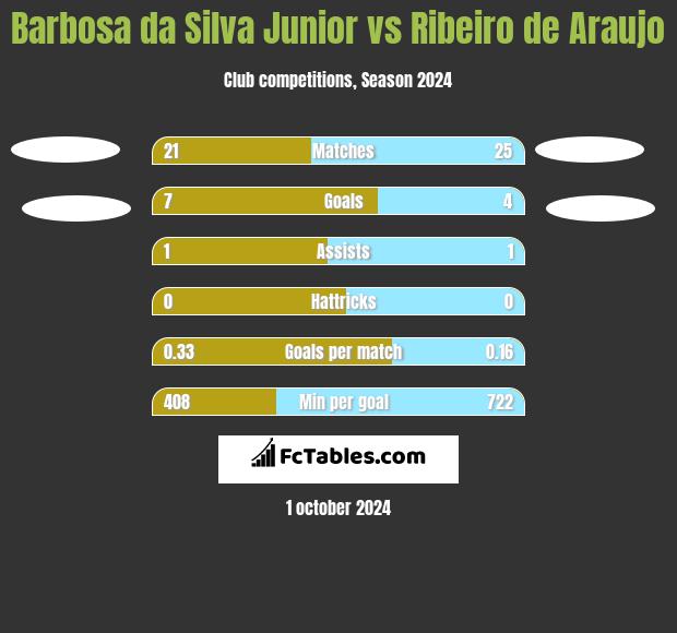 Barbosa da Silva Junior vs Ribeiro de Araujo h2h player stats