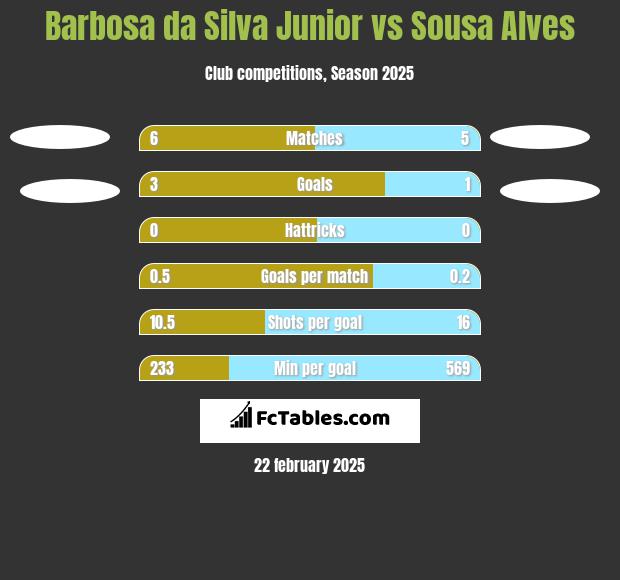 Barbosa da Silva Junior vs Sousa Alves h2h player stats