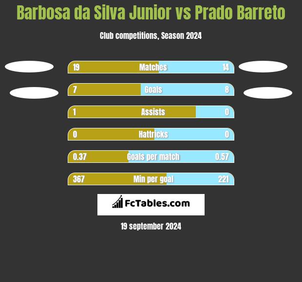 Barbosa da Silva Junior vs Prado Barreto h2h player stats