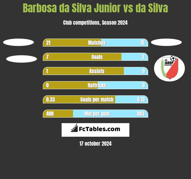 Barbosa da Silva Junior vs da Silva h2h player stats