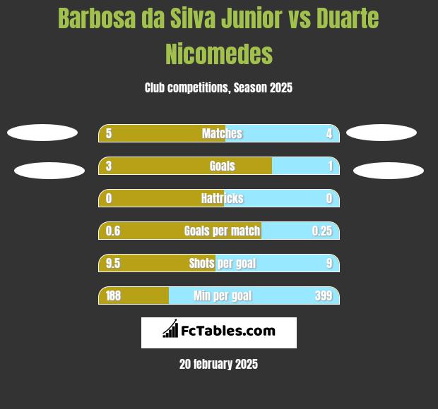 Barbosa da Silva Junior vs Duarte Nicomedes h2h player stats