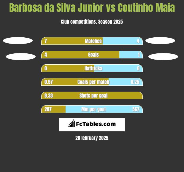 Barbosa da Silva Junior vs Coutinho Maia h2h player stats