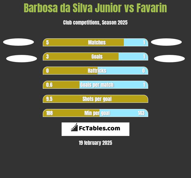 Barbosa da Silva Junior vs Favarin h2h player stats