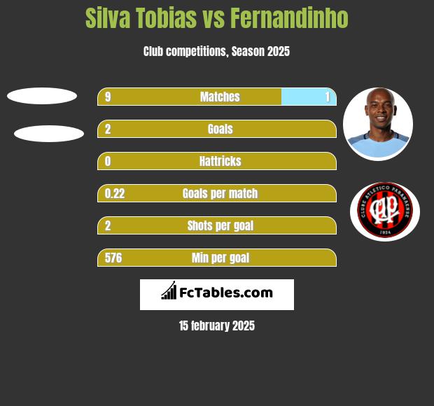 Silva Tobias vs Fernandinho h2h player stats