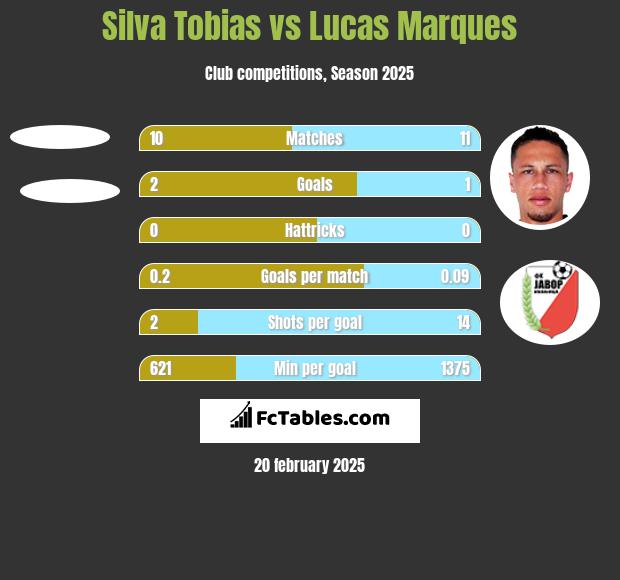 Silva Tobias vs Lucas Marques h2h player stats