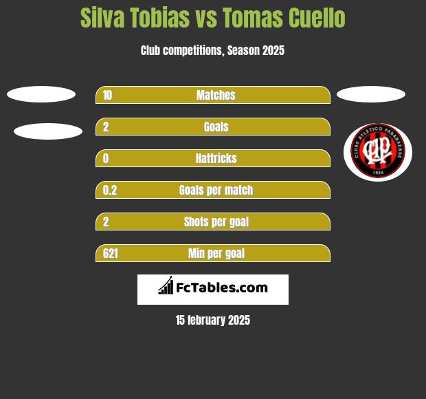 Silva Tobias vs Tomas Cuello h2h player stats