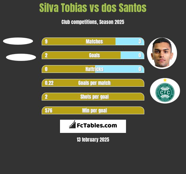 Silva Tobias vs dos Santos h2h player stats