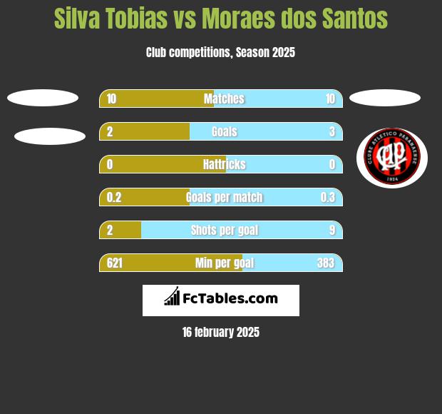 Silva Tobias vs Moraes dos Santos h2h player stats