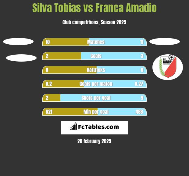 Silva Tobias vs Franca Amadio h2h player stats