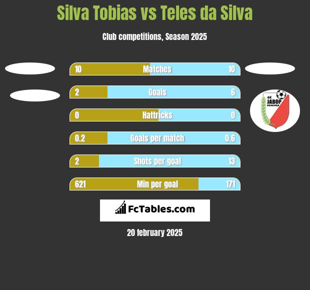 Silva Tobias vs Teles da Silva h2h player stats